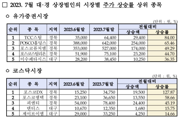 지난달 대구경북 상장법인의 시장별 주가 상승률 상위 종목. 한국거래소 대구사무소 제공