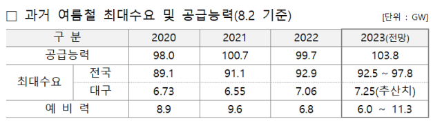 한국전력공사 대구본부 제공