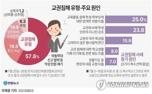 [그래픽] 교권침해 유형·주요 원인 (서울=연합뉴스) 이재윤 기자 = 한국교원단체총연합회는 지난 달 25일부터 9일간 온라인으로 교권 침해 실태를 조사한 결과 학교 현장에서 교사들이 겪은 \