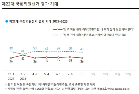 한국갤럽 제공