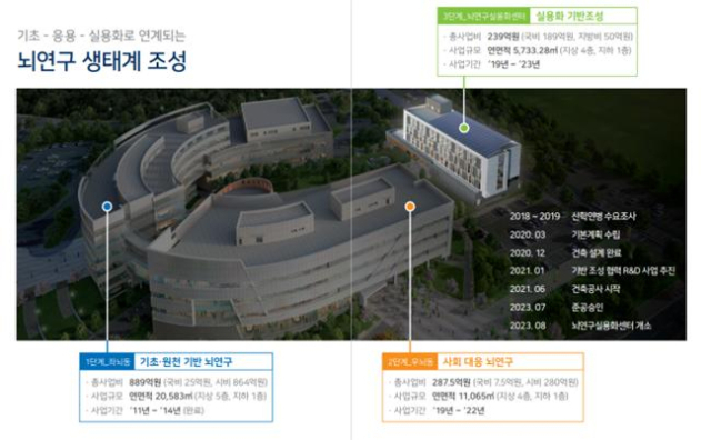한국뇌연구원 건립 현황. 뇌연구원 제공