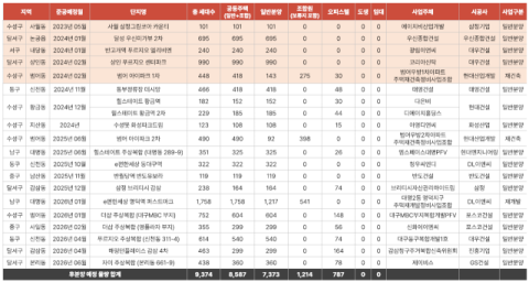 대구 하반기 후분양 예상 단지 5곳 전망…미분양 다시 늘어날까