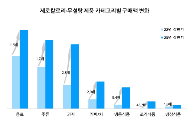 9일 롯데멤버스가 롯데 통합 거래 데이터를 바탕으로 지난해 상반기 대비 올 상반기 제로칼로리 및 무설탕 제품 구매 조사 결과, 음료 1.5배, 주류1.7배, 과자 2.8배, 커피/차 2.9배, 냉동식품 5.4배, 조리식품 43배, 냉장식품 1.8배 가량 늘었다. 롯데멤버스 제공