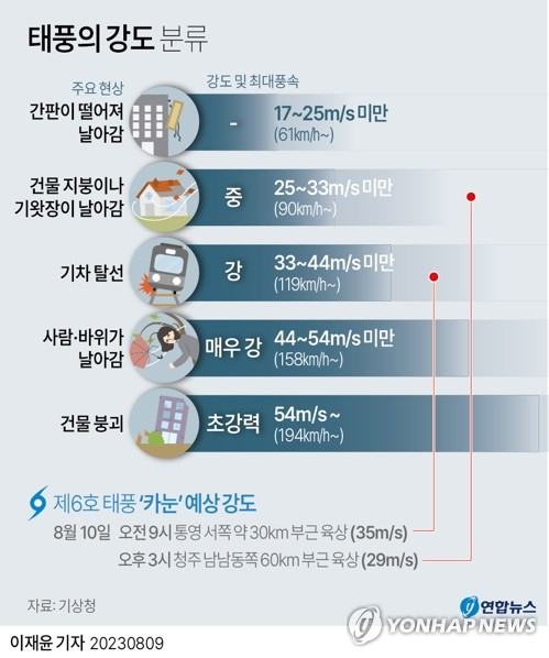 [그래픽] 태풍의 강도 분류 (서울=연합뉴스) 이재윤 기자 = 9일 기상청에 따르면 카눈은 이날 오후 1시 제주 서귀포 남동쪽 300㎞ 해상을 시속 16㎞로 통과했다. 카눈 중심과 서귀포까지 거리는 290㎞, 통영까지는 390㎞, 부산까지는 420㎞ 정도다. 카눈은 중심기압 970hPa(헥토파스칼), 최대풍속 35㎧로 강도 등급 \