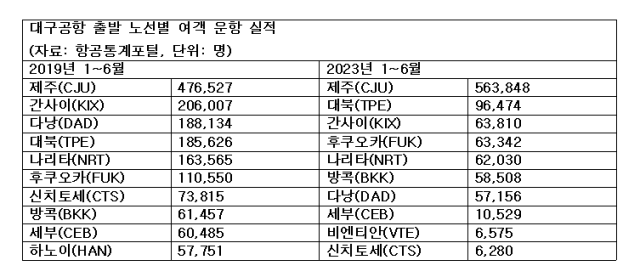 2019·2023년 상반기 대구공항 노선별 여객 실적. 항공통계포털 갈무리