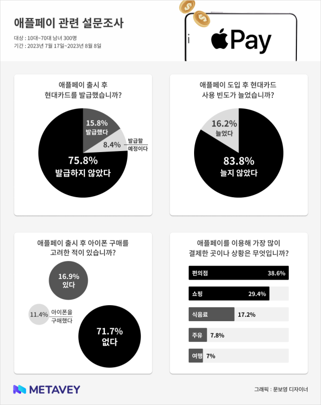 메타베이의 애플페이 관련 설문조사 결과. 메타베이 제공