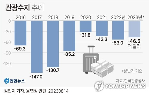 [그래픽] 관광수지 추이