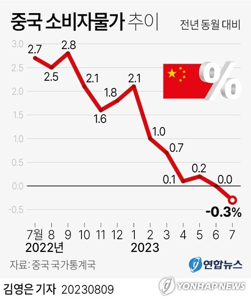 중국소비자물가 하락세가 디플레이션 조짐을 보이고 있다. 연합뉴스