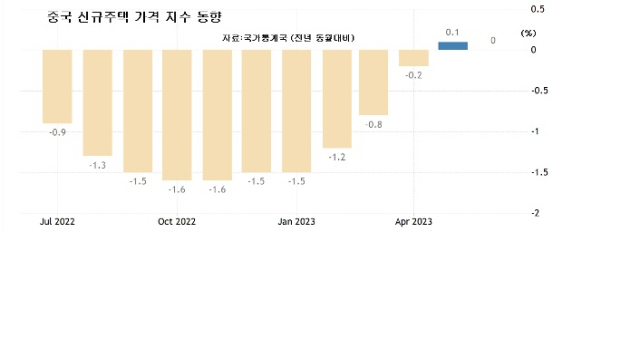 중국 신규주택 가격지수 동향. 출처=중국 국가통계청