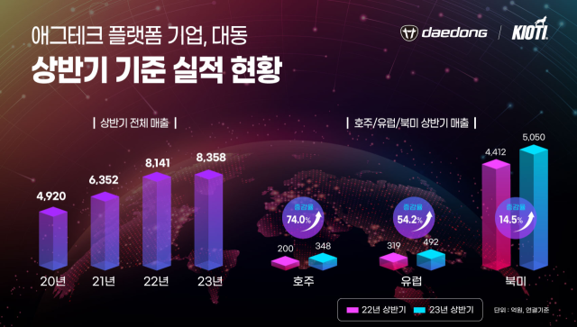 대동의 상반기 기준 실적 현황 그래프. 대동 제공.
