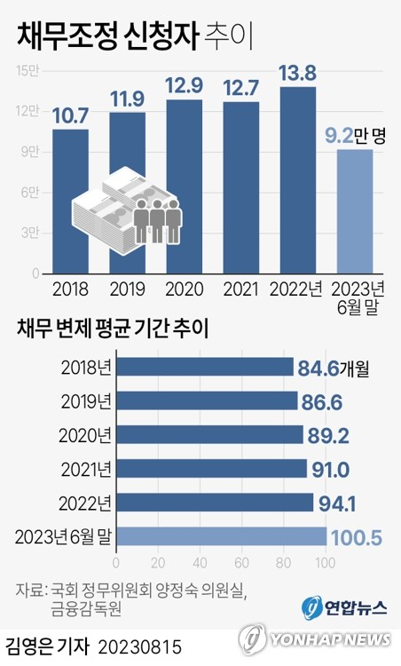 [그래픽] 채무조정 신청자 추이 (서울=연합뉴스) 김영은 기자 = 금융기관에서 대출받았다가 생활고 등을 이유로 빚을 갚지 못하고 채무조정(신용회복)을 신청하는 사람들이 폭증세다. 15일 국회 정무위원회 소속 양정숙 의원이 금융감독원에서 제출받은 자료에 따르면 채무조정 신청 건수는 지난 6월 말 기준 9만1천981명이다. 반년 새 지난해 전체 신청자(13만8천202명)의 70%에 육박하는 채무조정 신청이 접수된 것이다. 0eun@yna.co.kr 트위터 @yonhap_graphics 페이스북 tuney.kr/LeYN1 (끝)