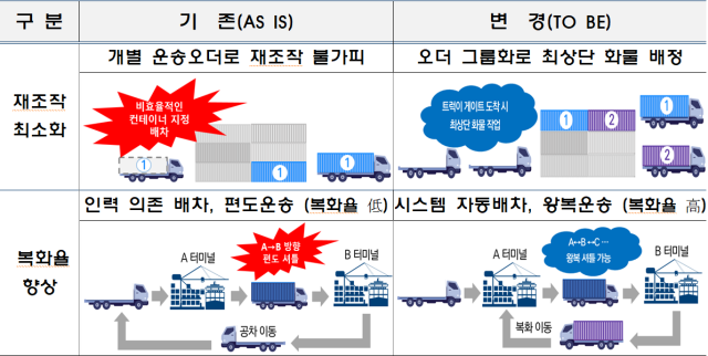 부산항만공사가 세계최초로 개발한 환적운송시스템의 효과. [사진=BPA]