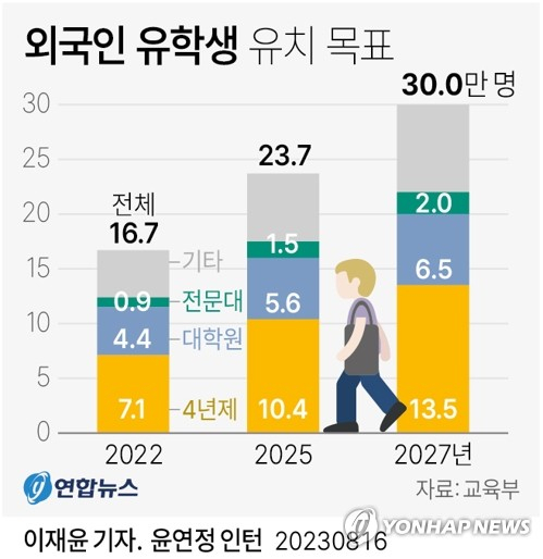 [그래픽] 외국인 유학생 유치 목표. 연합뉴스