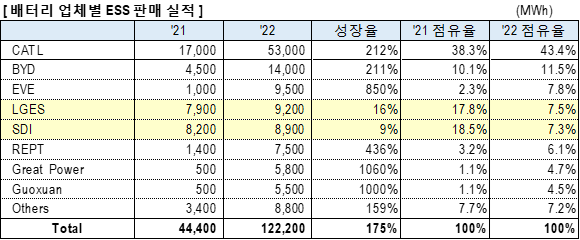 2022 배터리 기업 ESS 판매 실적. SNE리서치 제공