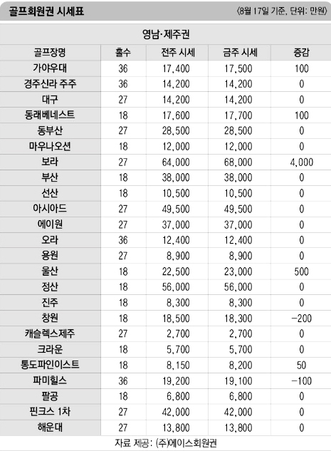 [골프 회원권] 휴가시즌 보합세 지속…영남권 반등 주도