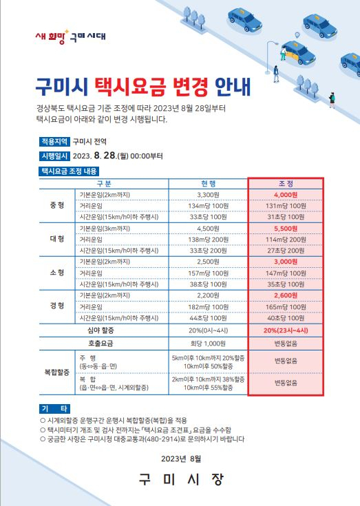 경북 구미시는 오는 28일 0시부터 중형택시의 기본요금을 3천300원에서 4천원으로 인상된다고 20일 밝혔다. 구미시 제공
