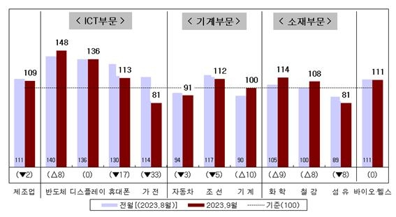 9월 국내 제조업의 세부 업종별 업황 전망 PSI. 산업연구원 제공.