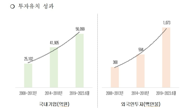 대구경북 경제자유구역 투자 유치 규모 추이. 대구경북경제자유구역청 제공