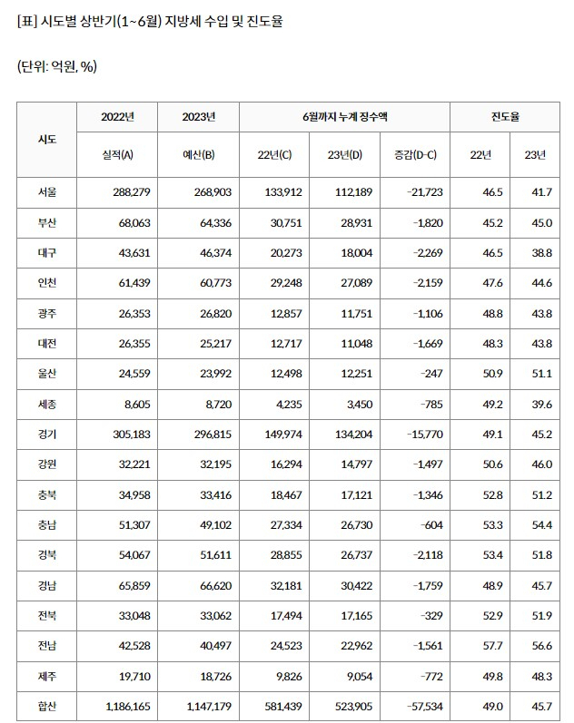 ※ 자료: 더불어민주당 양경숙 의원실