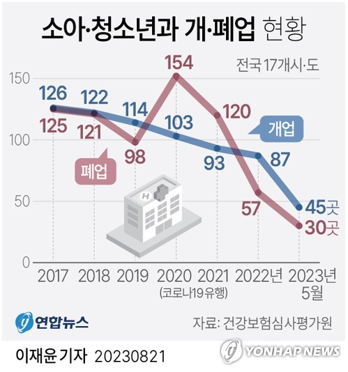 [그래픽] 소아·청소년과 개·폐업 현황. 연합뉴스