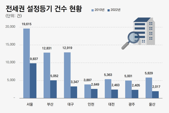 전세권 설정 등기 건수 현황. ㈜빌사부 제공