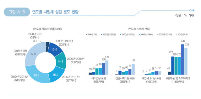 로봇기업 연도별 사업체 설립 분포. 산업통상자원부 제공