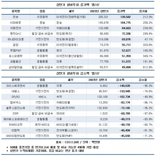 CEO스코어 제공.
