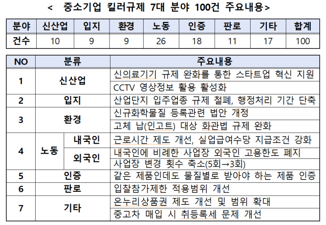 중소기업 킬러규제 7대 분야 100건 주요내용. 중기중앙회 제공