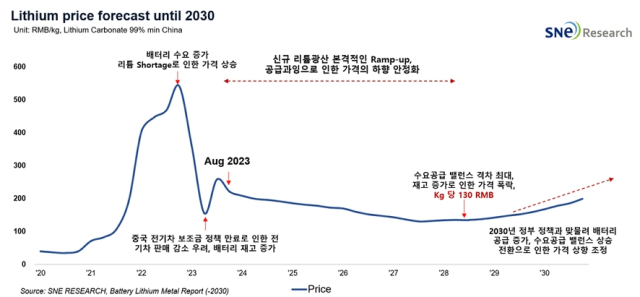 2030년까지 리튬 가격 전망. SNE리서치 제공