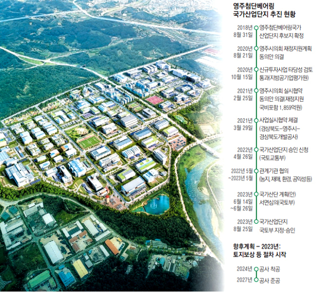 영주첨단베어링국가산업단지 조감도. 영주시 제공