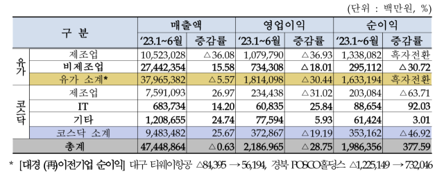 대구경북 12월 결산법인의 2023년 상반기 실적. 한국거래소 제공