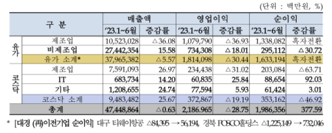 매출 줄어든 대구경북 상장사, 순이익 4.8배 증가