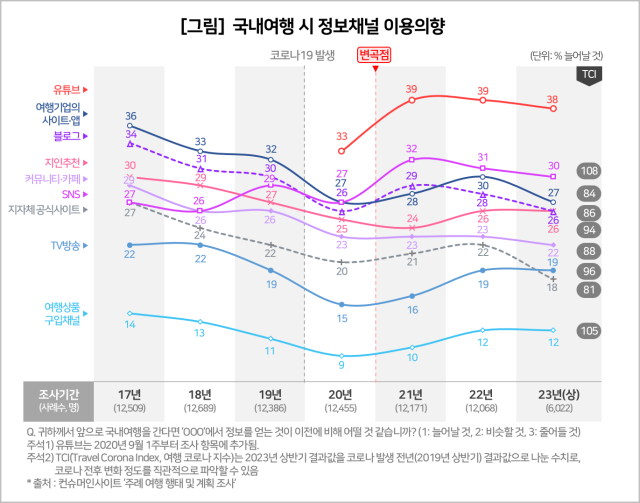 컨슈머인사이트 제공