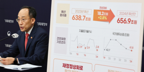 대구 3조8,020억·경북 4조4,540억…정부, 내년 예산 657조 '초긴축' 편성