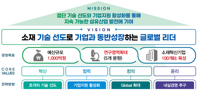 호요승 한국섬유개발연구원장