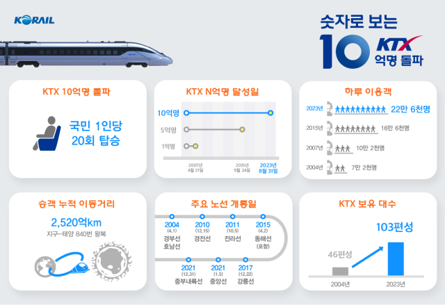 코레일 제공.