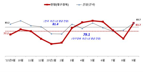 대구경북 업황전망 경기전망지수 추이. 중기중앙회 대구본부 제공