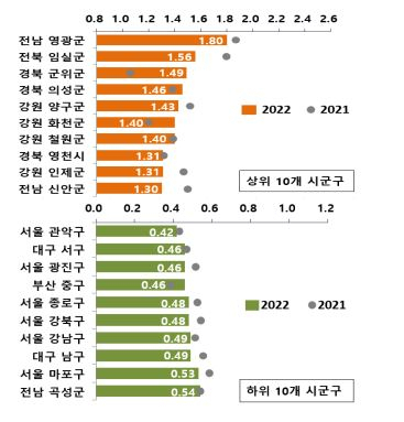 2022년 기준 지역별 합계 출산율. 통계청 제공