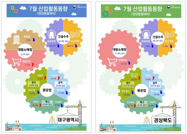 대구경북 7월 산업활동동향. 동북지방통계청 제공