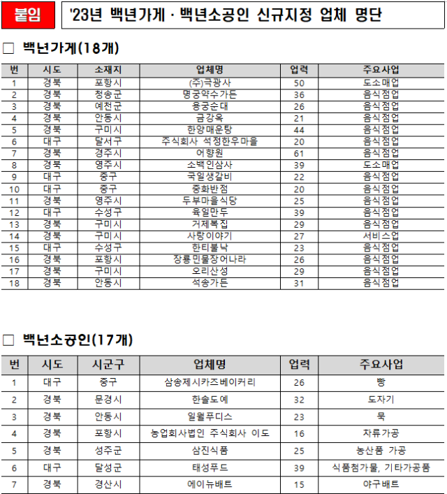 대구경북 백년가게, 백년소공인 신규 선정업체 명단. 대경중기청 제공