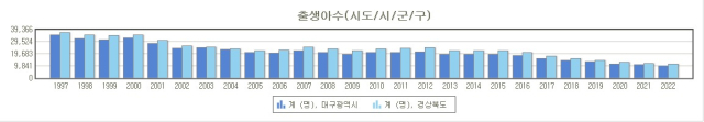 대구경북 출생아 수 추이. 통계청 국가통계포털 갈무리