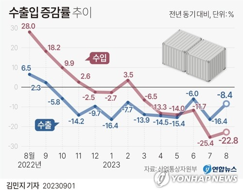 1일 산업통상자원부가 발표한 8월 수출입 동향에 따르면 지난달 수출은 전년 동기 대비 8.4%, 수입은 22.8% 줄어든 것으로 나타났다. 연합뉴스