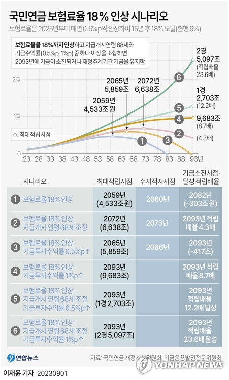 [그래픽] 국민연금 보험료율 18% 인상 시나리오. 연합뉴스