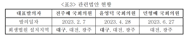 회생법원 관련법안 현황. 대구상의 제공