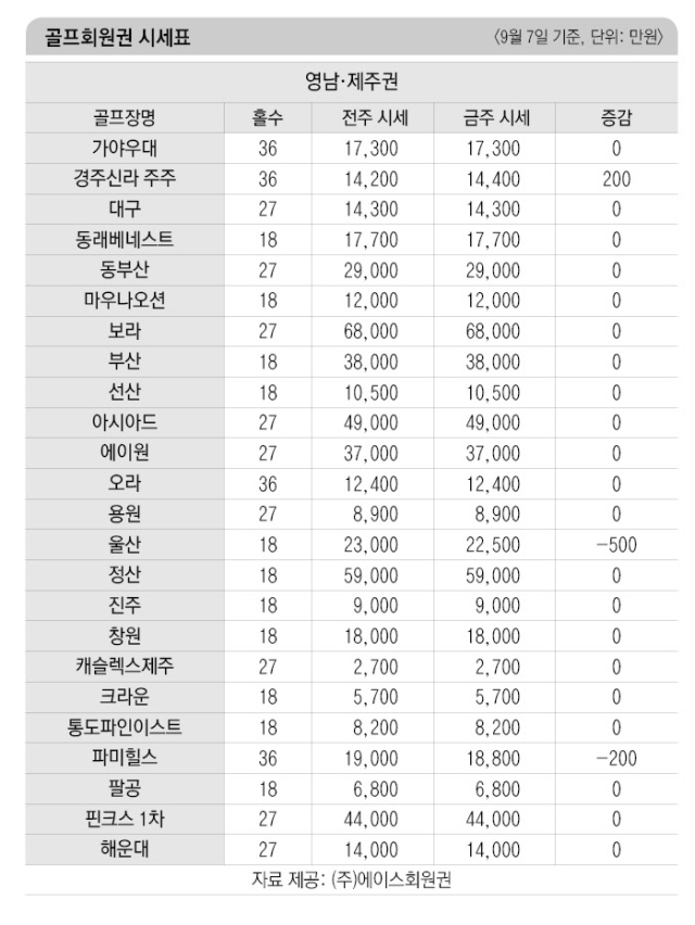 9월 첫째주 골프장 회원권 시세