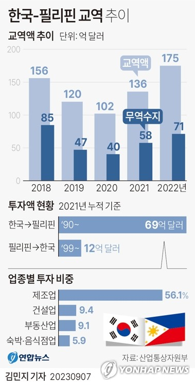 [그래픽] 한국-필리핀 교역 추이 (서울=연합뉴스) 김민지 기자 = 윤석열 대통령은 7일(현지시간) 필리핀과 자유무역협정(FTA) 체결 서명식을 개최했다. 서명식은 윤 대통령이 인도네시아 자카르타에서 열린 아세안(ASEAN·동남아시아국가연합) 정상회의 참석한 것을 계기로 이뤄졌다. 이번 FTA 체결로 아세안에서 우리나라의 교역 규모는 더욱 커질 전망이다. minfo@yna.co.kr 트위터 @yonhap_graphics 페이스북 tuney.kr/LeYN1 (끝)