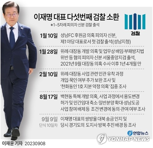 [그래픽] 이재명 대표 다섯번째 검찰 소환 (서울=연합뉴스) 이재윤 기자 = 쌍방울 그룹의 대북송금 의혹과 관련한 더불어민주당 이재명 대표의 소환을 하루 앞두고 검찰이 막바지 조사 준비에 박차를 가하고 있다. 9일 오전 10시 30분부터 시작될 예정인 이번 조사는 이 대표가 쌍방울이 경기도를 대신해 스마트팜 지원비 500만 달러와 도지사 방북 비용 300만 달러 등 총 800만 달러를 북한에 전달한 사실을 알고 있었는지 규명하는 데 초점이 맞춰질 것으로 보인다. yoon2@yna.co.kr 트위터 @yonhap_graphics 페이스북 tuney.kr/LeYN1 (끝)