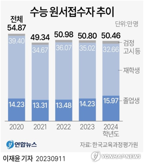 [그래픽] 수능 원서접수자 추이. 연합뉴스