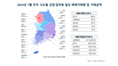 빌딩 거래 살아나나? 상업·업무용 석 달째 상승 곡선