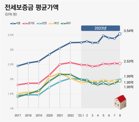 전세보증금, 서울은 오르는데…대구는 전국 최대 낙폭 기록